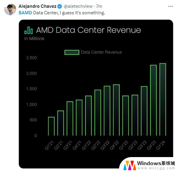 AMD一季报和指引不赖，AI芯片销量展望不符市场高调预期，盘后股价跌9%财报分析