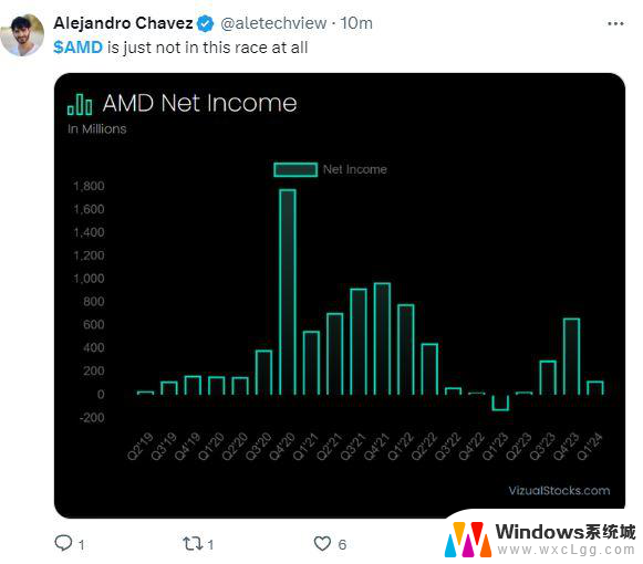 AMD一季报和指引不赖，AI芯片销量展望不符市场高调预期，盘后股价跌9%财报分析