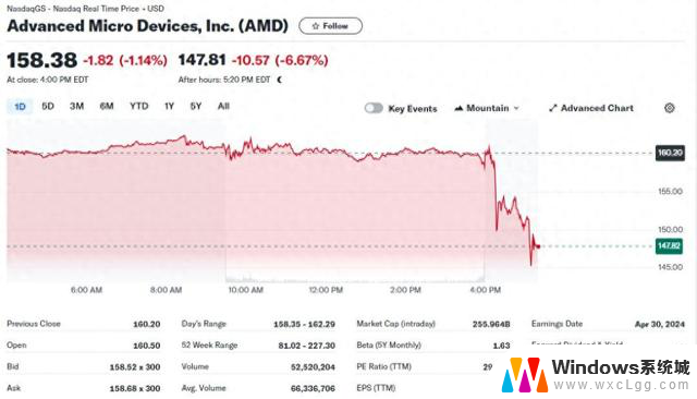 AMD一季报和指引不赖，AI芯片销量展望不符市场高调预期，盘后股价跌9%财报分析
