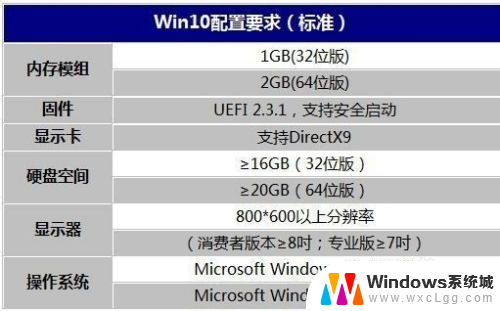 win10的推荐配置 Win10要求的电脑硬件配置清单