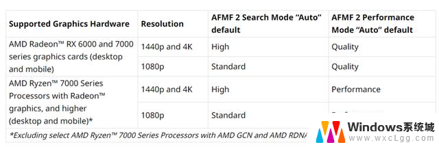 AMD 用 AI 给游戏插帧，集成显卡也支持！玩家福音，性能提升翻倍！