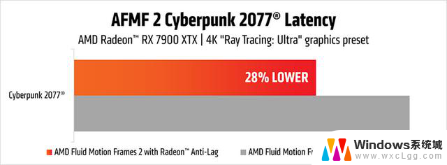 AMD 用 AI 给游戏插帧，集成显卡也支持！玩家福音，性能提升翻倍！