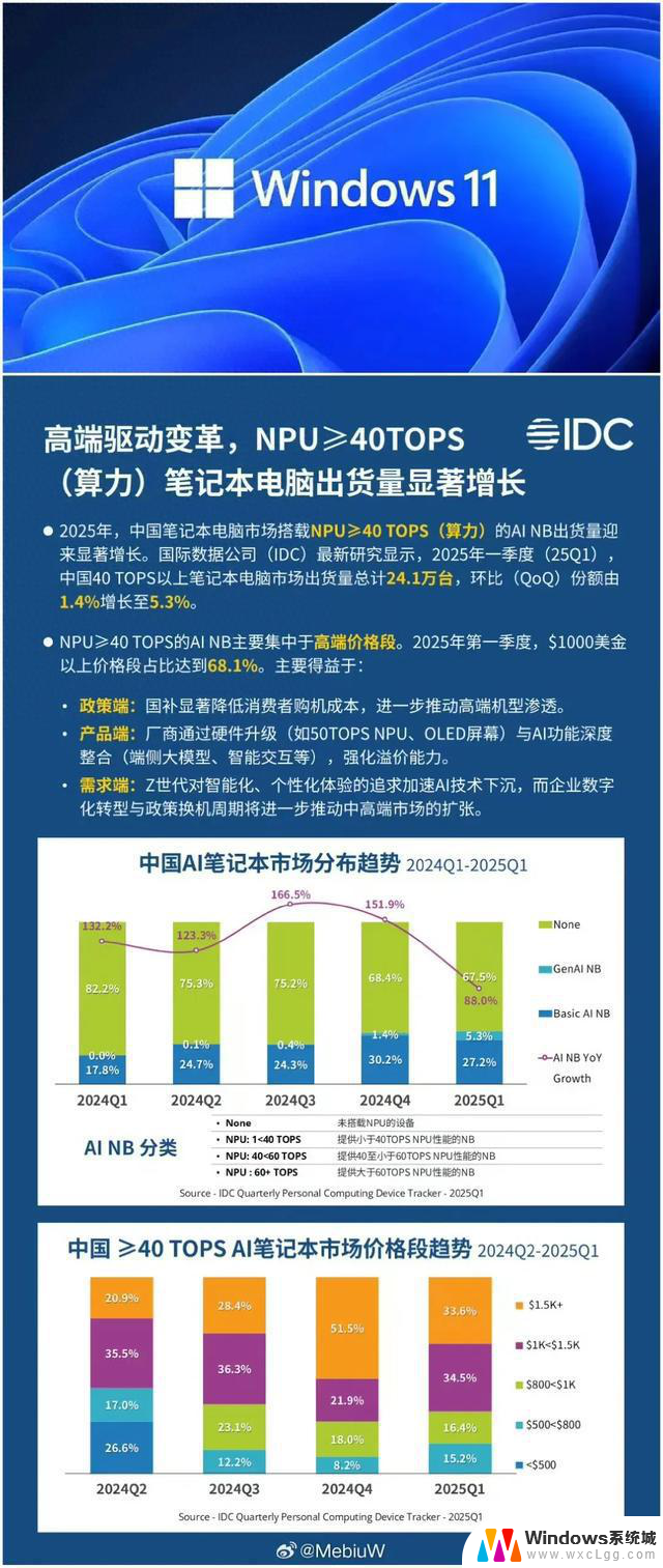 微软Win11最新要求：Copilot PC配置需40TOPS算力 16GB内存推荐配置攻略