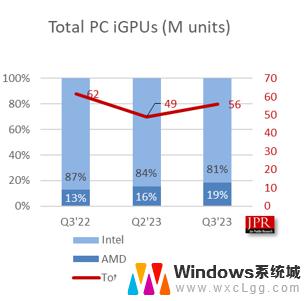 报告称2023Q3全球PC CPU出货量6270万块，环比增长15%，创历史新高