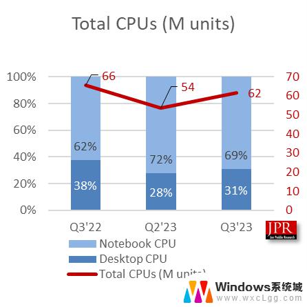报告称2023Q3全球PC CPU出货量6270万块，环比增长15%，创历史新高