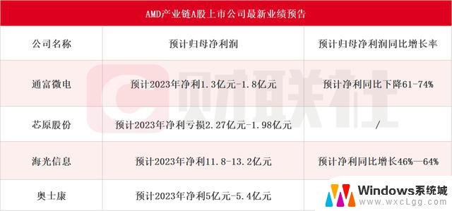 A股龙头Q4净利环比预增超23倍，三六零、云从科技业绩亏损股价暴跌7成