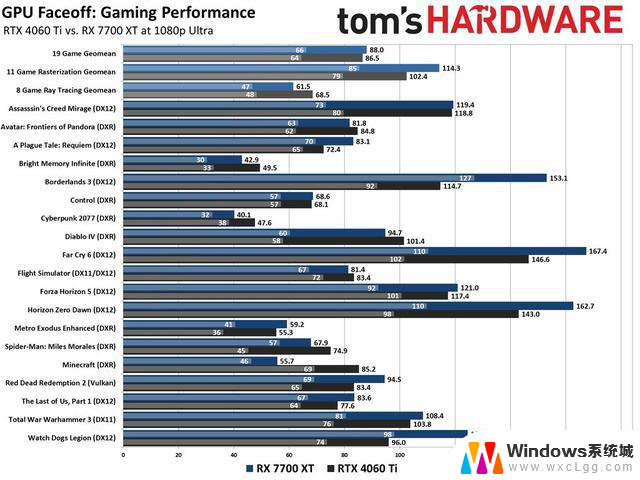 中端显卡如何选？英伟达RTX 4060 Ti和AMD RX 7700 XT对比：性能、价格、功耗全面对比