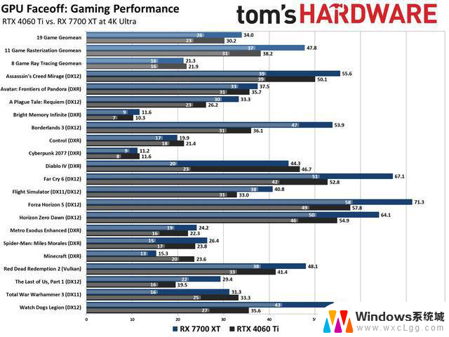 中端显卡如何选？英伟达RTX 4060 Ti和AMD RX 7700 XT对比：性能、价格、功耗全面对比