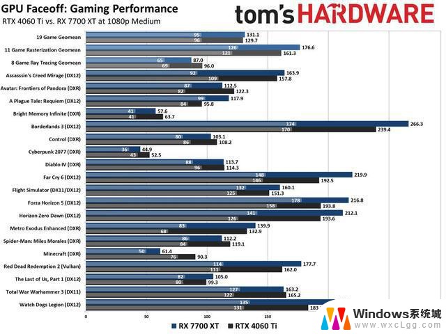 中端显卡如何选？英伟达RTX 4060 Ti和AMD RX 7700 XT对比：性能、价格、功耗全面对比