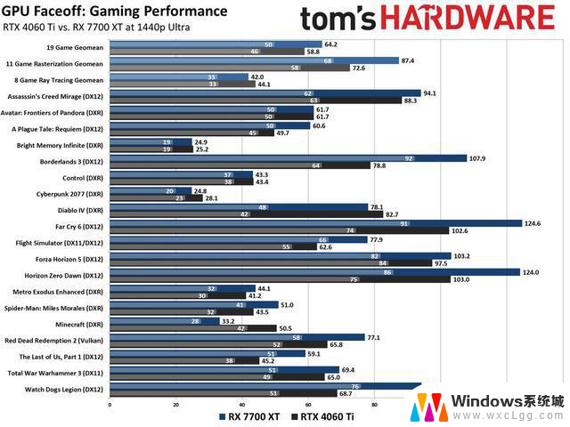 中端显卡如何选？英伟达RTX 4060 Ti和AMD RX 7700 XT对比：性能、价格、功耗全面对比