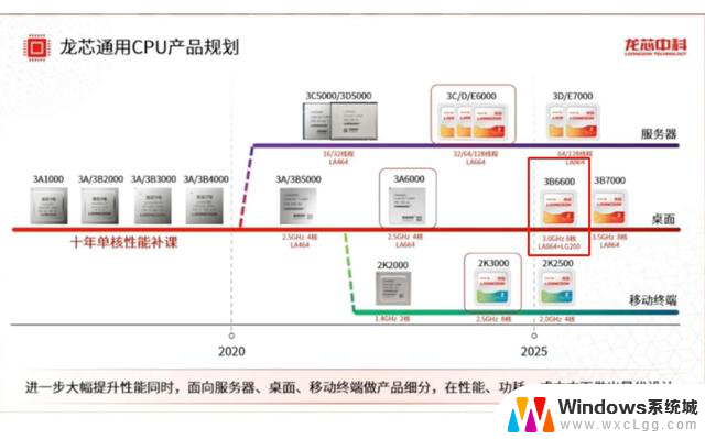 龙芯追赶intel、AMD，美国惊讶万万没想到