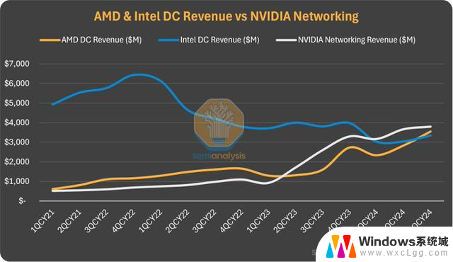 AMD数据中心收入首超英特尔，雄关漫道再次越！