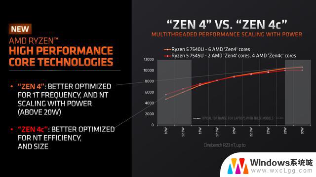 AMD首发全新Zen4c核心，新锐龙7000U系列处理器震撼登场
