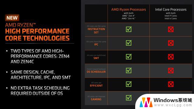 AMD首发全新Zen4c核心，新锐龙7000U系列处理器震撼登场