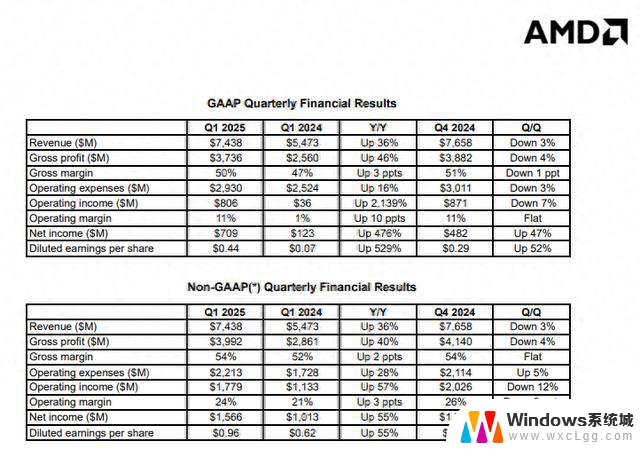 AMD 2025年第一季度营收达74.4亿美元，同比增长36%，毛利率高达50%