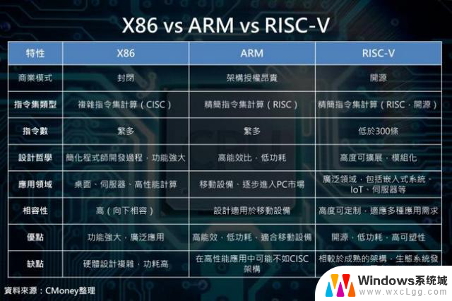 X86、ARM、RISC-V三大CPU架构谁将成为市场主流？未来CPU发展趋势分析