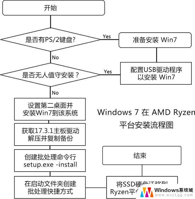 windows操作系统的安装流程 新买的笔记本电脑系统安装步骤