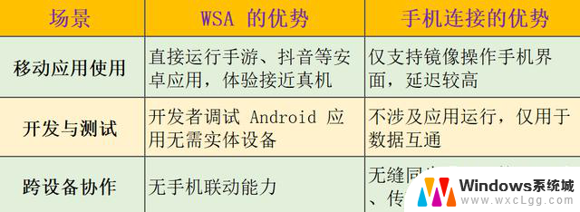 Windows子系统WSA与Windows的“手机连接”有啥区别？解析