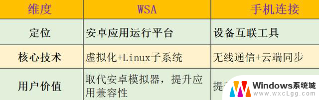 Windows子系统WSA与Windows的“手机连接”有啥区别？解析