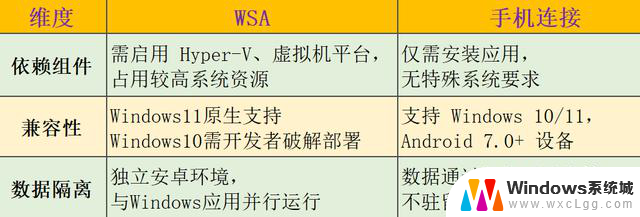 Windows子系统WSA与Windows的“手机连接”有啥区别？解析