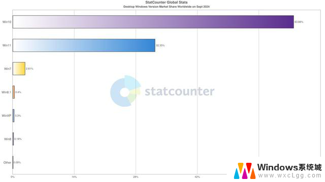 火狐Firefox浏览器延长支持Win7/Win 8.x至明年3月，用户可继续安心使用