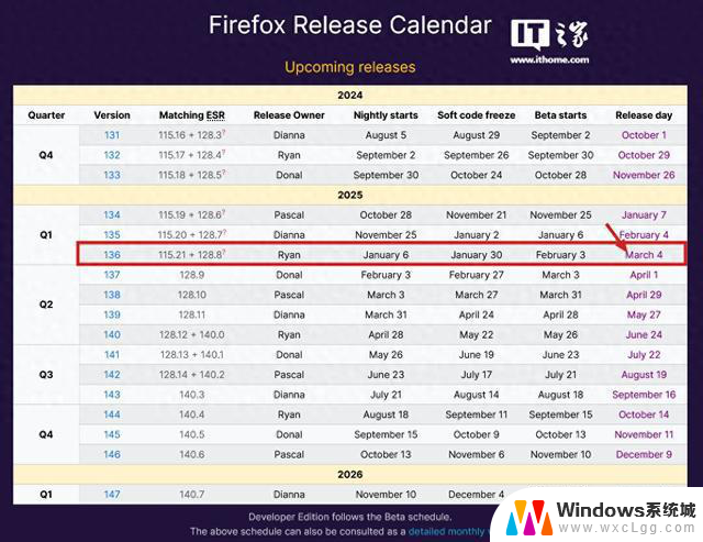 火狐Firefox浏览器延长支持Win7/Win 8.x至明年3月，用户可继续安心使用