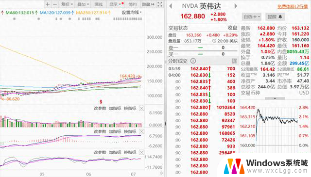 英伟达市值首破4万亿美元，股价飙升！