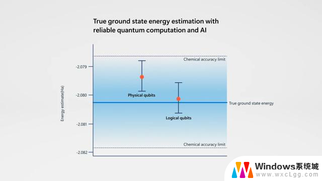 微软创造12个逻辑量子比特，成功攻克化学难题量子计算里程碑