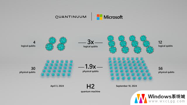 微软创造12个逻辑量子比特，成功攻克化学难题量子计算里程碑