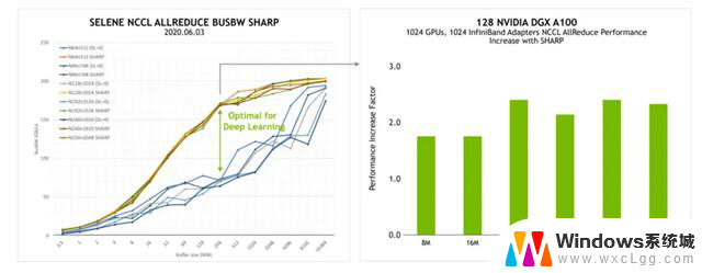 利用 NVIDIA SHARP 网络计算提升系统性能的最佳方法