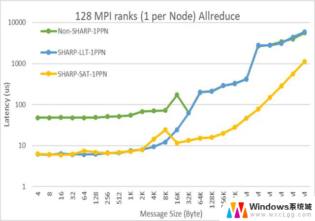 利用 NVIDIA SHARP 网络计算提升系统性能的最佳方法