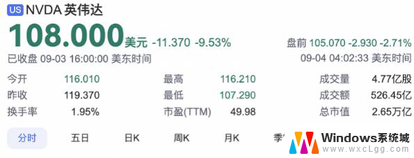 英伟达AI霸主地位不变，暴跌3000亿美金却仍居领先地位