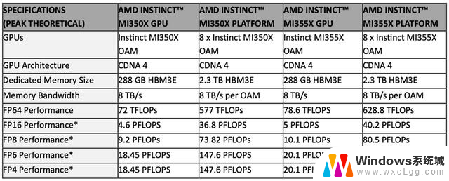 AMD发布全球首款432GB HBM4 AI芯片，OpenAI CEO盛赞！