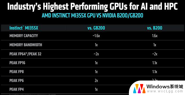 AMD发布全球首款432GB HBM4 AI芯片，OpenAI CEO盛赞！