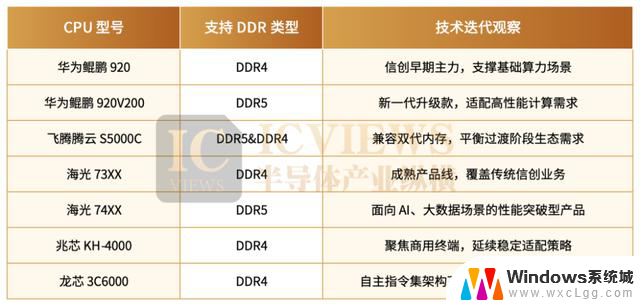 DDR4退场，国产CPU面临小考：如何应对？