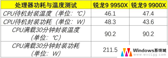 AMD Zen 5锐龙9 9950X、9900X处理器首测：生产力王者的性能评测