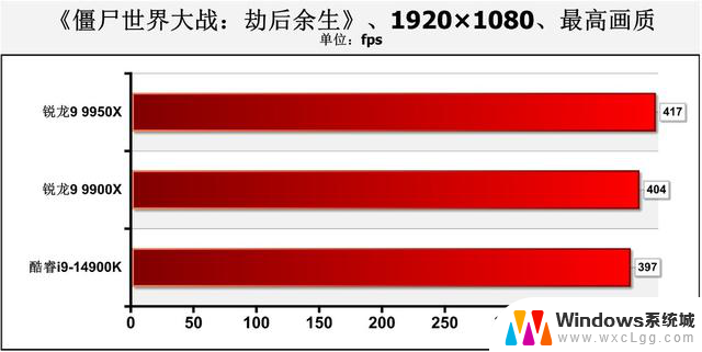 AMD Zen 5锐龙9 9950X、9900X处理器首测：生产力王者的性能评测