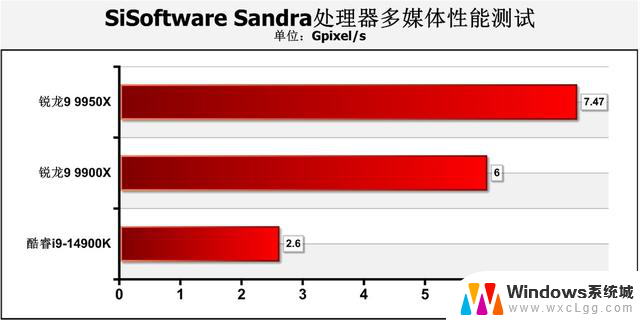 AMD Zen 5锐龙9 9950X、9900X处理器首测：生产力王者的性能评测