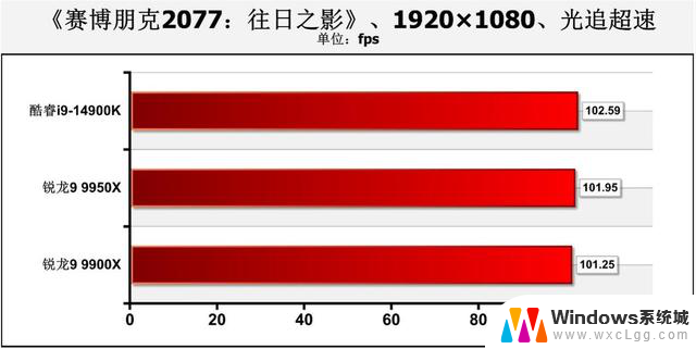 AMD Zen 5锐龙9 9950X、9900X处理器首测：生产力王者的性能评测