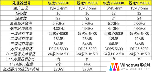 AMD Zen 5锐龙9 9950X、9900X处理器首测：生产力王者的性能评测