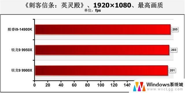 AMD Zen 5锐龙9 9950X、9900X处理器首测：生产力王者的性能评测