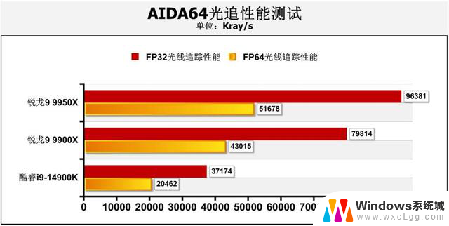 AMD Zen 5锐龙9 9950X、9900X处理器首测：生产力王者的性能评测