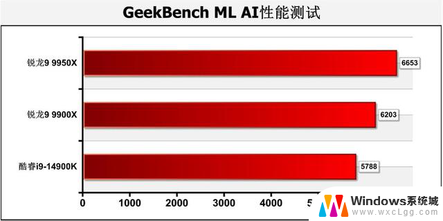 AMD Zen 5锐龙9 9950X、9900X处理器首测：生产力王者的性能评测