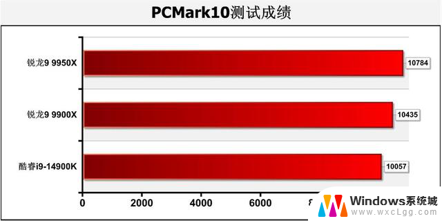 AMD Zen 5锐龙9 9950X、9900X处理器首测：生产力王者的性能评测