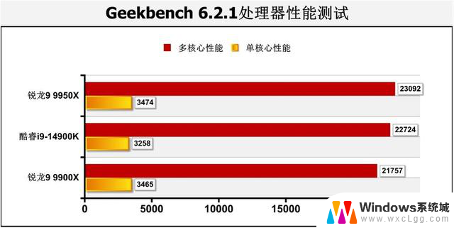 AMD Zen 5锐龙9 9950X、9900X处理器首测：生产力王者的性能评测