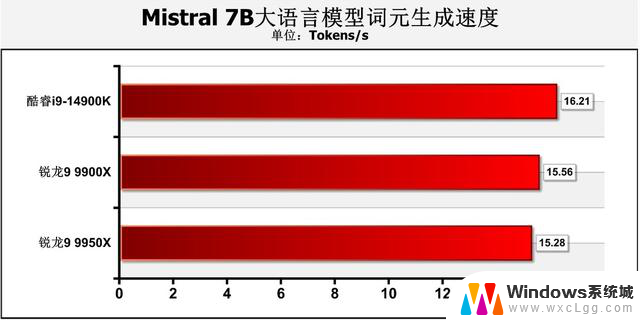 AMD Zen 5锐龙9 9950X、9900X处理器首测：生产力王者的性能评测