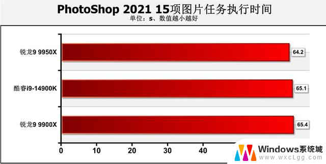 AMD Zen 5锐龙9 9950X、9900X处理器首测：生产力王者的性能评测