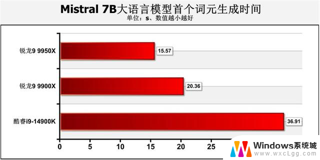 AMD Zen 5锐龙9 9950X、9900X处理器首测：生产力王者的性能评测