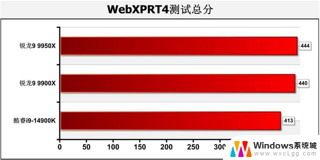 AMD Zen 5锐龙9 9950X、9900X处理器首测：生产力王者的性能评测