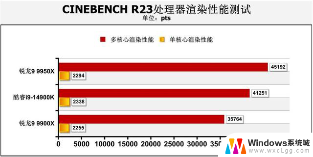 AMD Zen 5锐龙9 9950X、9900X处理器首测：生产力王者的性能评测